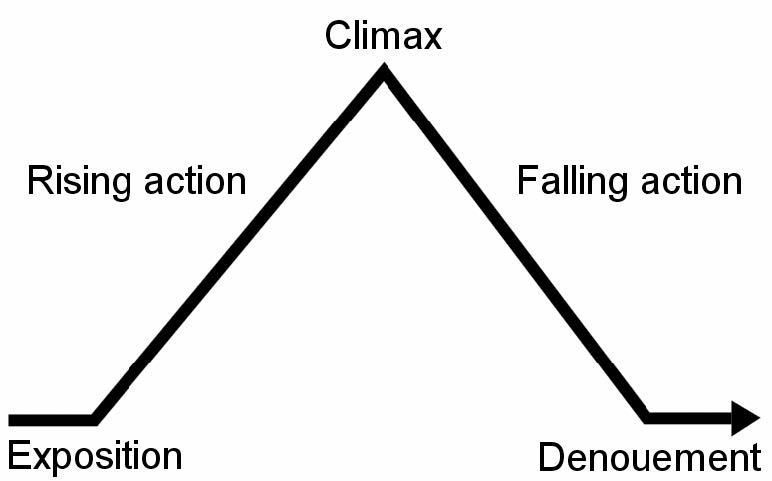 A diagram of the move from exposition, rising action, climax, falling action, denouement.